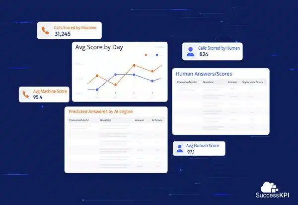 Data dashboard showing analytics on call scoring. Charts display machine vs. human scores with numerical comparisons. Blue background with SuccessKPI logo.