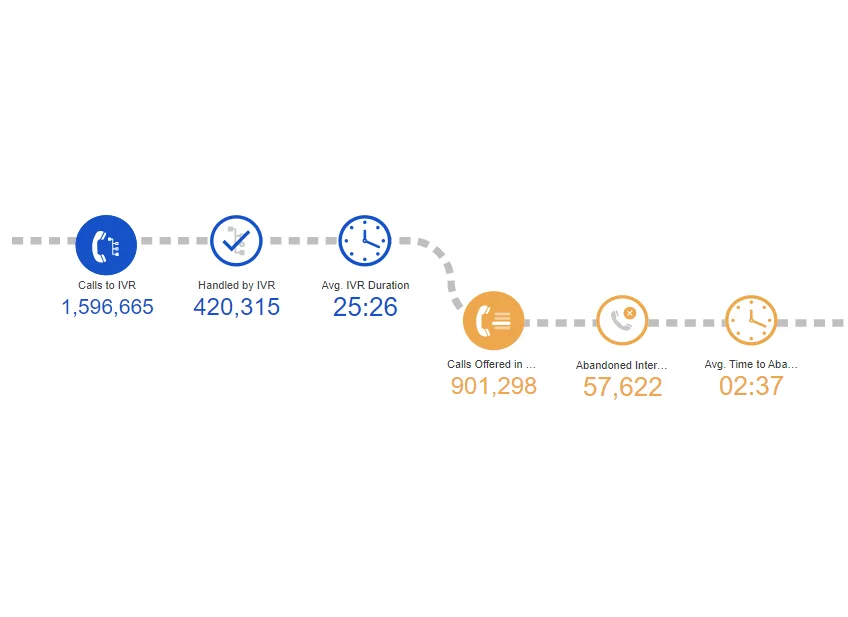Flowchart visual showing call center data. Blue icons represent 1.6M calls to IVR, 420K handled, 25:26 avg duration. Orange icons show 901K calls offered, 57K abandoned, 2:37 avg abandonment time. Dotted path connects data points.