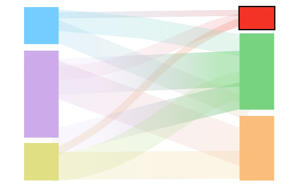 Flow chart with five colored squares connected by overlapping, translucent paths. Colors include blue, purple, yellow, red, green, and orange.