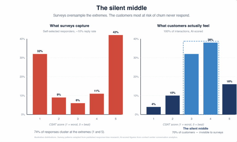 The Quiet Crisis Inside Customer Satisfaction Measurement