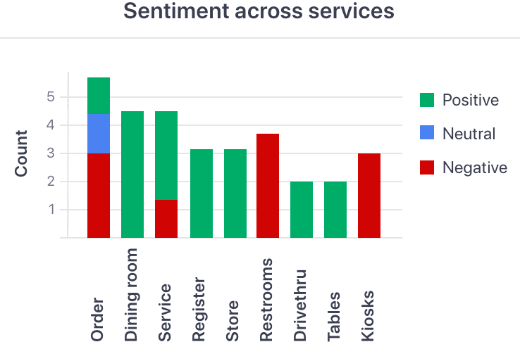 Sentiment across services